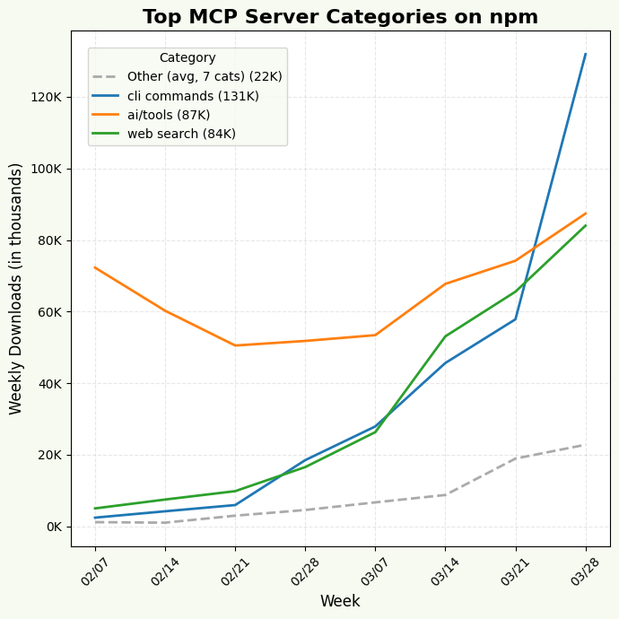 Top MCP Server Categories on npm