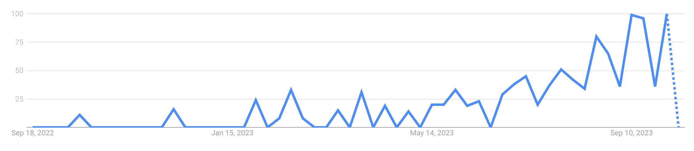 Google Trends graph showing rising interest in “Retrieval Augmented Generation” over the previous year.