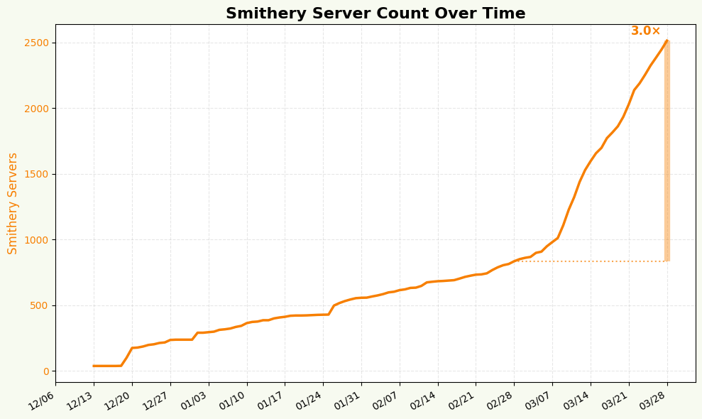 Smithery's MCP discovery platform saw an explosive 3x growth in server creation during March alone.