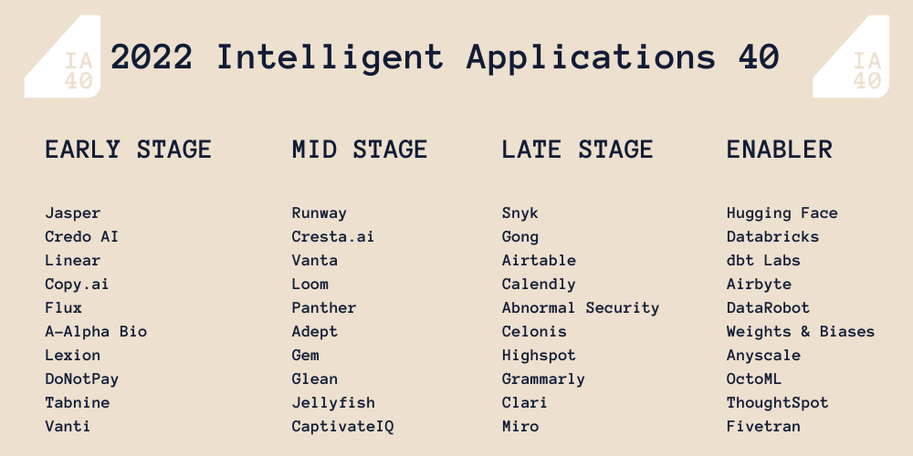 2022 Intelligent Applications 40 winners organized by Early, Mid, Late, and Enabler stages.