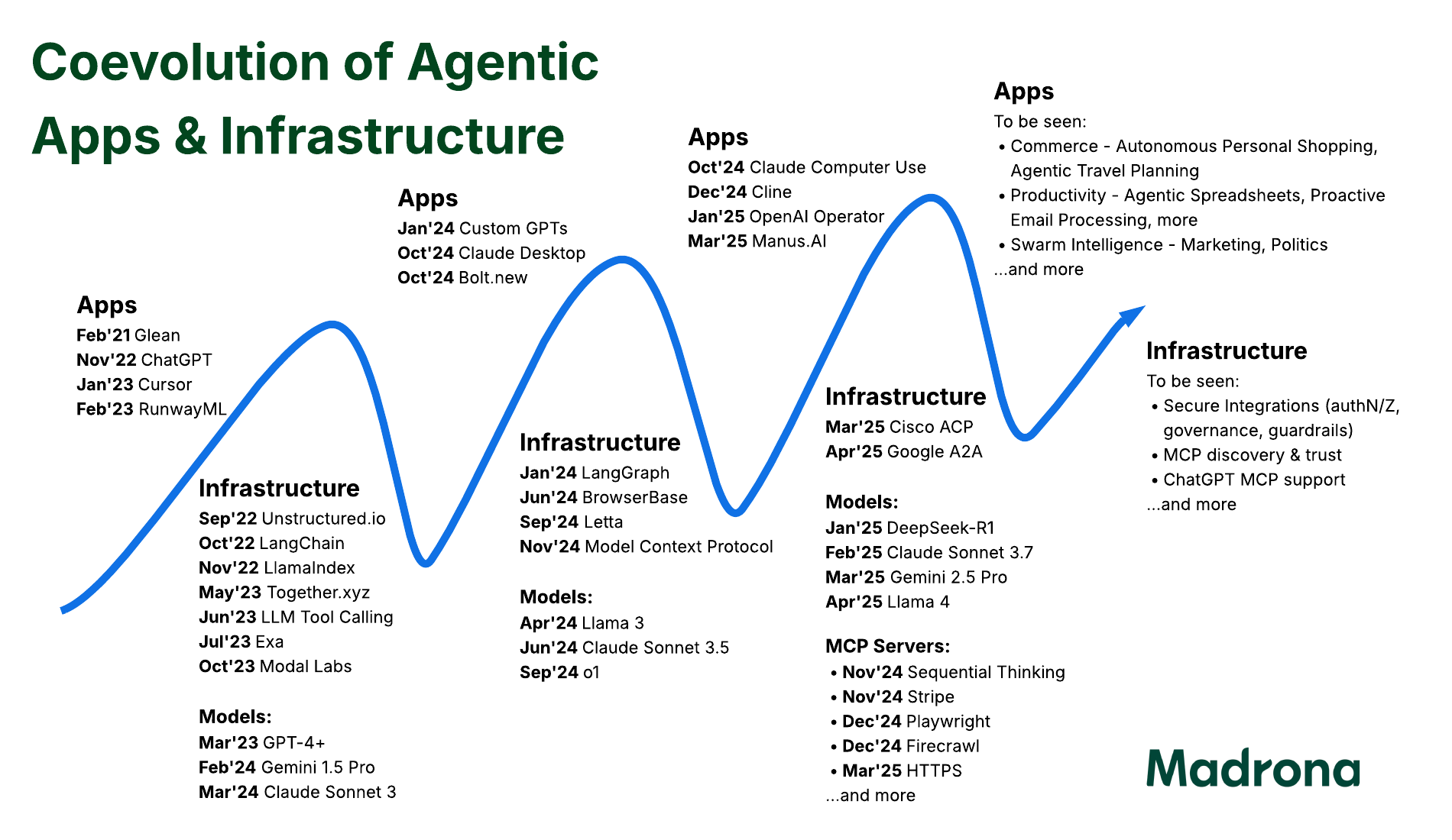 Coevolution of Agentic Apps and Infrastructure