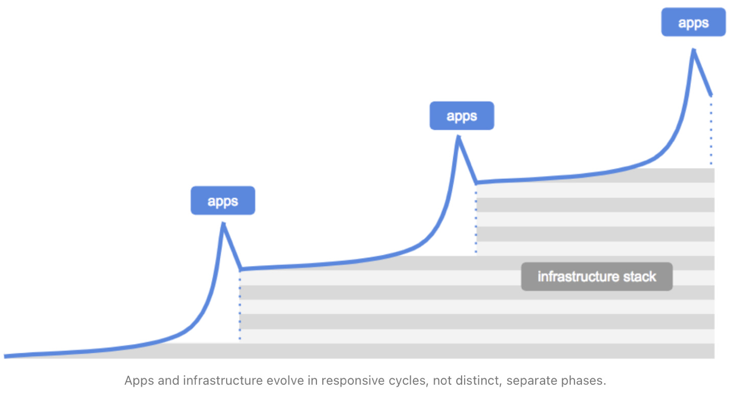 Understanding the relationship between infrastructure and applications is crucial for making sense of the MCP ecosystem.