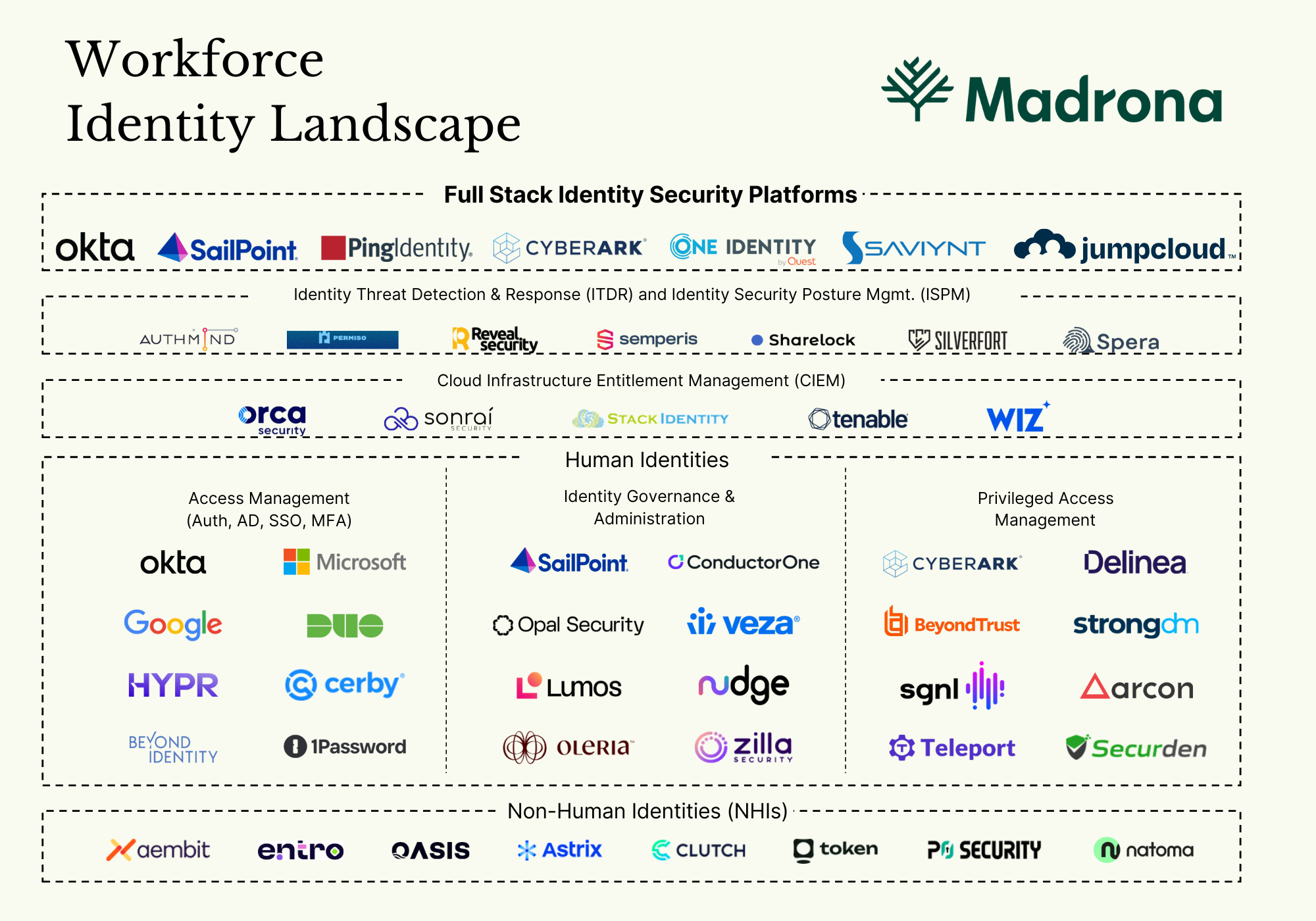 AI Is Reshaping Identity Security and Opening a $55B Opportunity for Founders