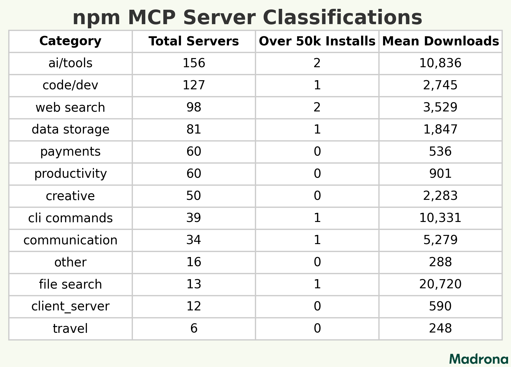 The "AI/tools" category leads in raw volume with 156 servers published and an impressive average of >10,000 installs each. But, when it comes to per-server traction, some smaller categories are punching well above their weight.