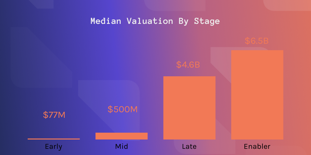 Bar chart of median valuations by 2024 IA40 category: Early $77 million, Mid $500 million, Late $4.6 billion, and Enabler $6.5 billion.
