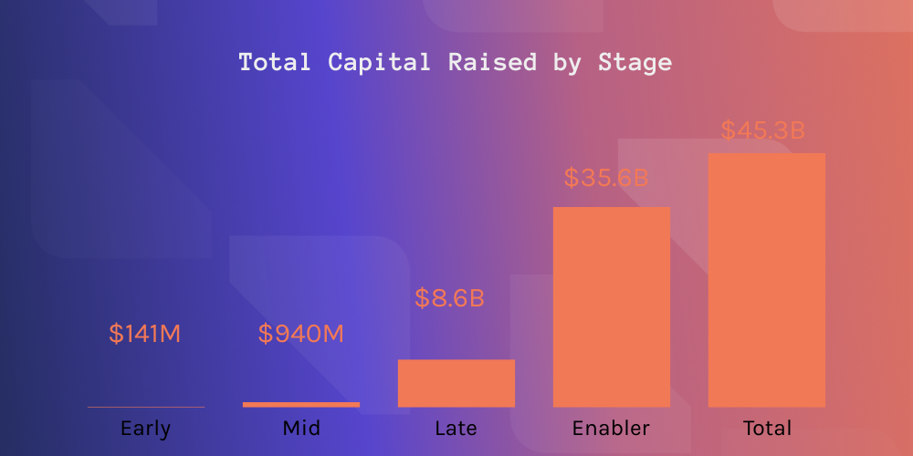 Bar chart of total capital raised by 2024 IA40 category: Early $141 million, Mid $940 million, Late $8.6 billion, Enabler $35.6 billion, and Total $45.3 billion.