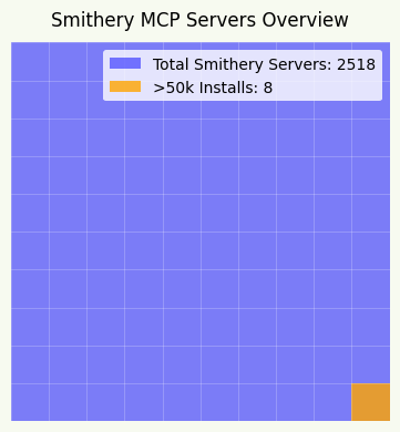 Of Smithery's 2,500+ MCP servers, only 8 have surpassed 50,000 installs.