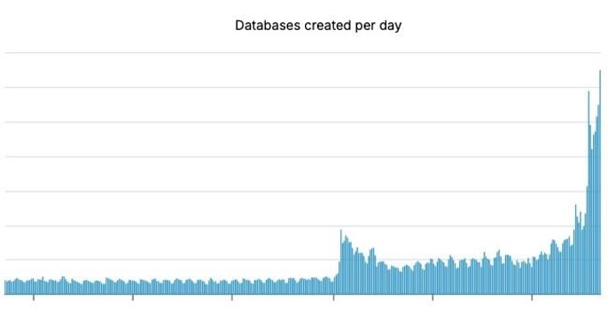 Chart showing daily database creation accelerating sharply as AI-agent usage increases.
