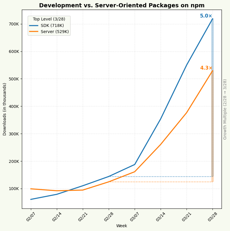 We found 53 MCP SDK packages and 751 MCP server packages in the npm ecosystem. SDK downloads are growing significantly faster than server downloads, pointing to a supply-led dynamic