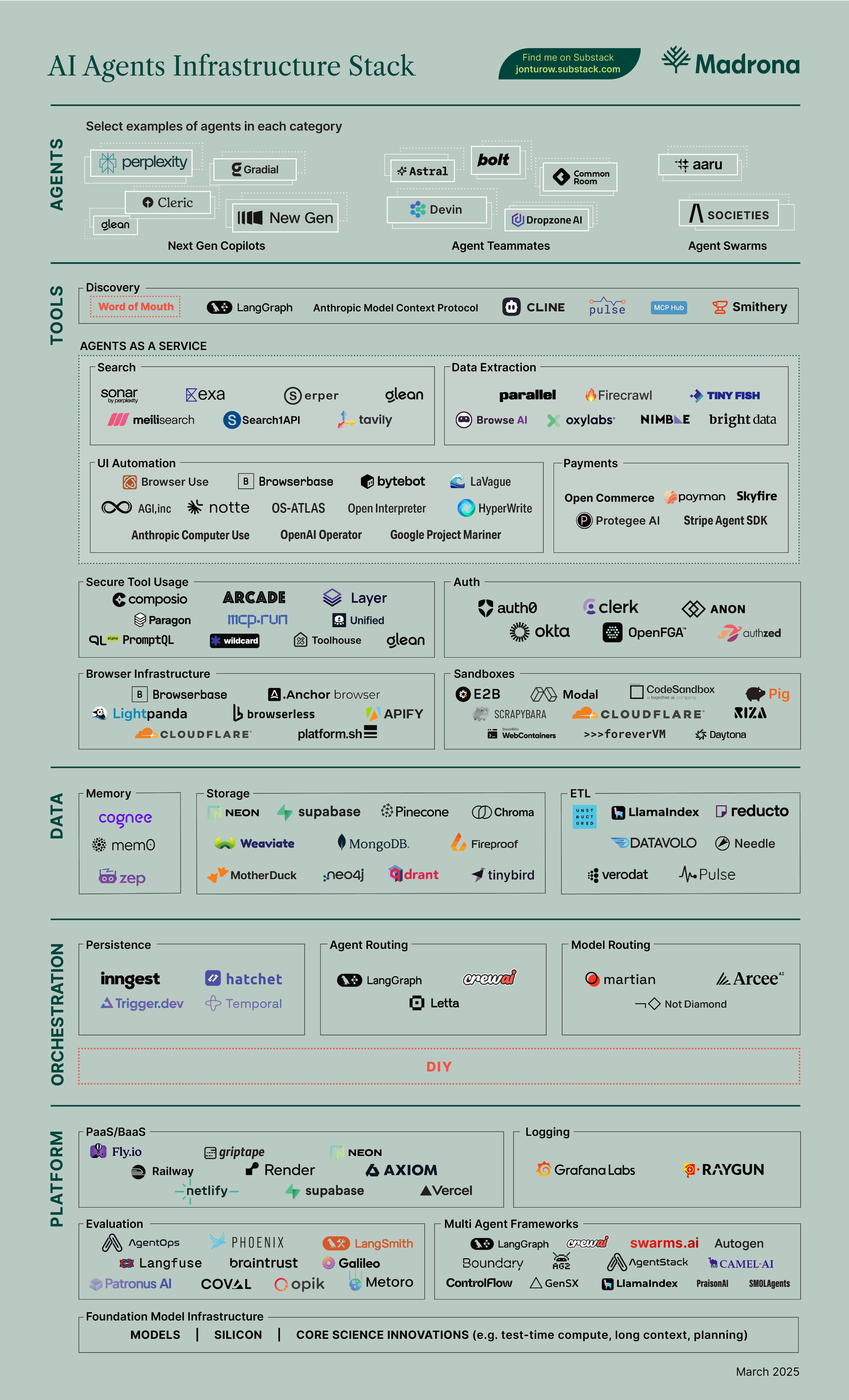 Updated - 4-21-2025 AI Agent Infrastructure — Three Layers: Tools, Data, Orchestration