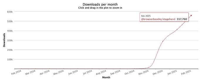 Chart showing Browserbase Stagehand downloads rising to more than 500,000 per month by February 2025.