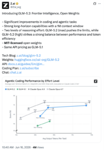 Z.ai post and chart comparing agentic coding performance across model effort levels.