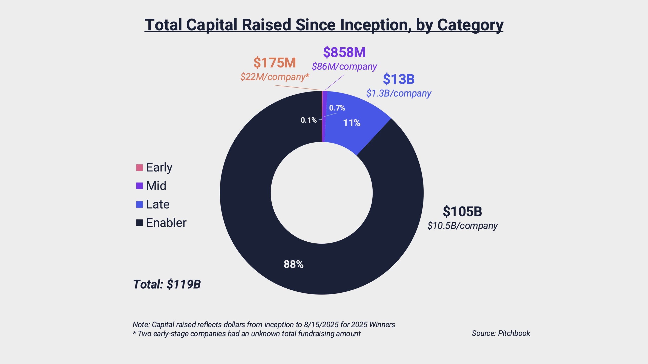 Total Capital Raised Since Inception, by Category