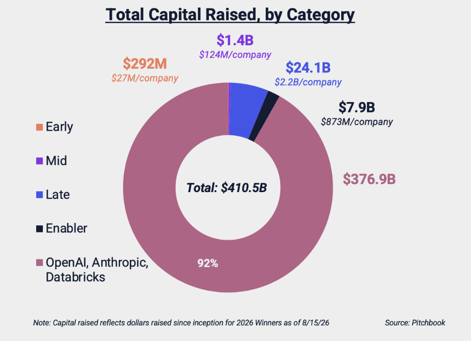 Donut chart showing $410.5 billion in total capital raised by 2026 IA40 winners, with OpenAI, Anthropic, and Databricks accounting for 92%.