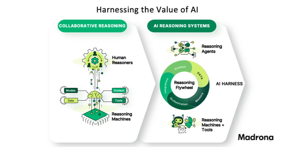 Harnessing the Value of AI diagram showing collaborative reasoning and AI reasoning systems connected through an AI harness and reasoning flywheel.