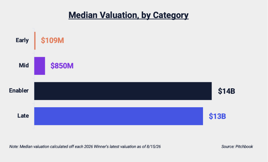Bar chart of median valuations by 2026 IA40 category: Early $109 million, Mid $850 million, Enabler $14 billion, and Late $13 billion.