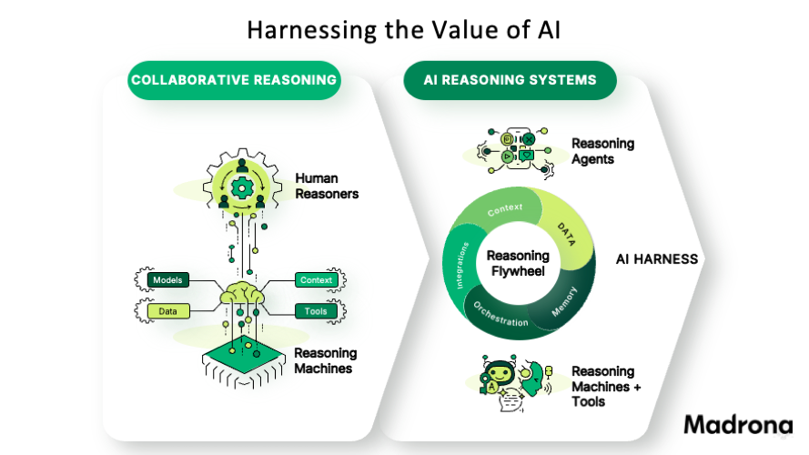 Harnessing the Value of AI diagram comparing collaborative reasoning with AI reasoning systems and an AI harness.